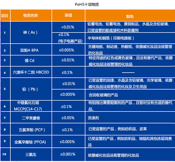 PoHS检测十项物质 PoHS检测十项物质