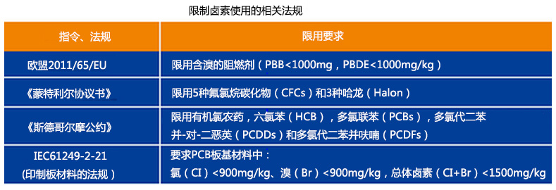 限制卤素使用的相关法规 限制卤素使用的相关法规