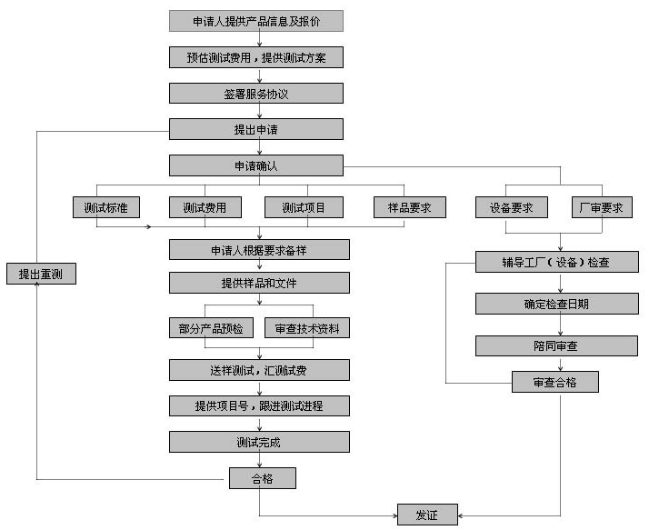 VDE认证流程 VDE认证流程