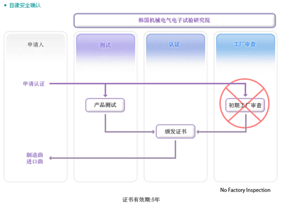安力检测kc认证流程