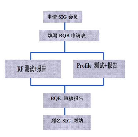 蓝牙BQB认证流程图