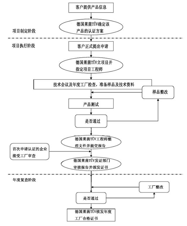 TUV Mark认证流程